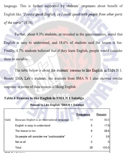 Table 4 Reasons to like English in SMA N 1 Salatiga 