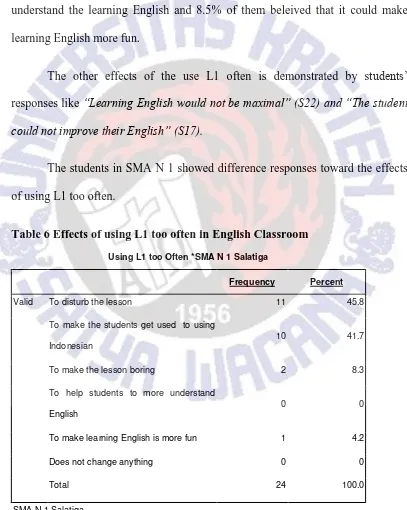 Table 6 Effects of using L1 too often in English Classroom 