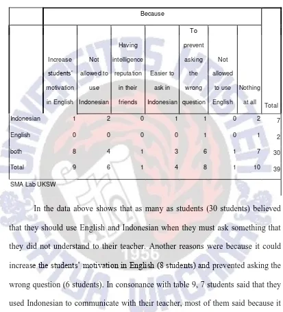 Table 9 Students’ preferable language to use when communicating with their teacher 