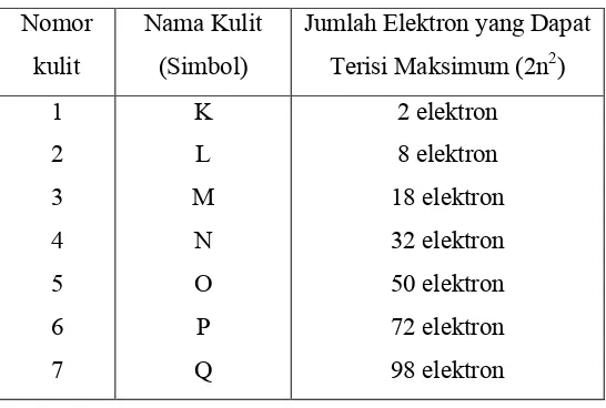 Tabel 1. Kulit dan jumlah elektron maksimum dalam suatu atom