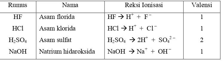 Tabel 2. Berbagai Jenis Asam dan Basa dan Reaksi Ionisasinya.