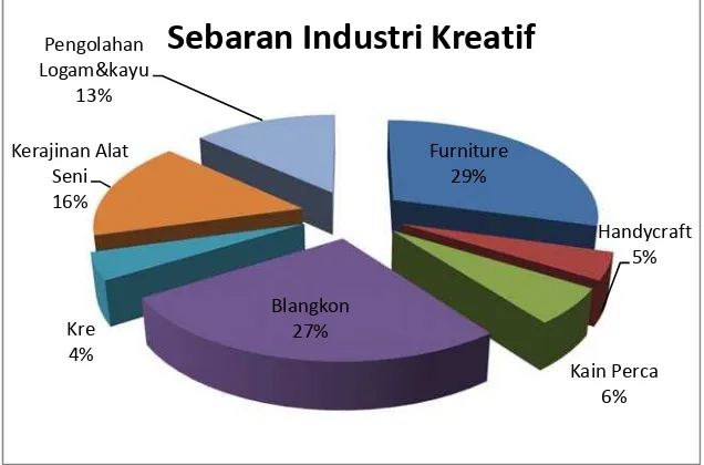 Gambar 1.  Sebaran Industri Kreatif Kerajianan di Kecamatan Serengan Surakarta (Sumber: Dinas Perindustrian dan Perdagangan Kota Surakarta, 2013) 