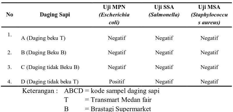 Tabel 4.1. Hasil Pemeriksaan Kandungan Bakteri Escherichia coli,  dan  Pada Daging Sapi beku 