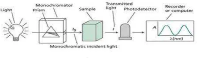 Gambar 2. Instrumentasi spektrofotometri UVsingle beam