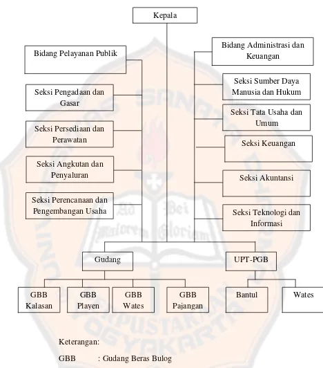 Gambar IV.1.  Struktur Organisasi Perum Bulog Divisi Regional D. I. Yogyakarta