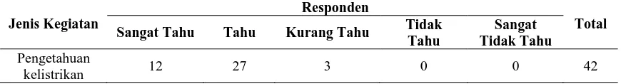 Tabel 6.  Jawaban responden terdahap pengetahuan kelistrikan di Desa Langaleso Kecamatan Dolo Kabupaten Sigi 