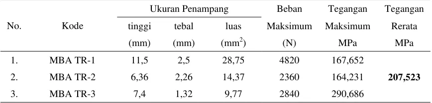 Tabel 5. Kuat Geser Bambu Apus 
