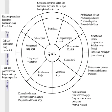 Gambar 1. Quality of Work Life (Cascio, 2003) 