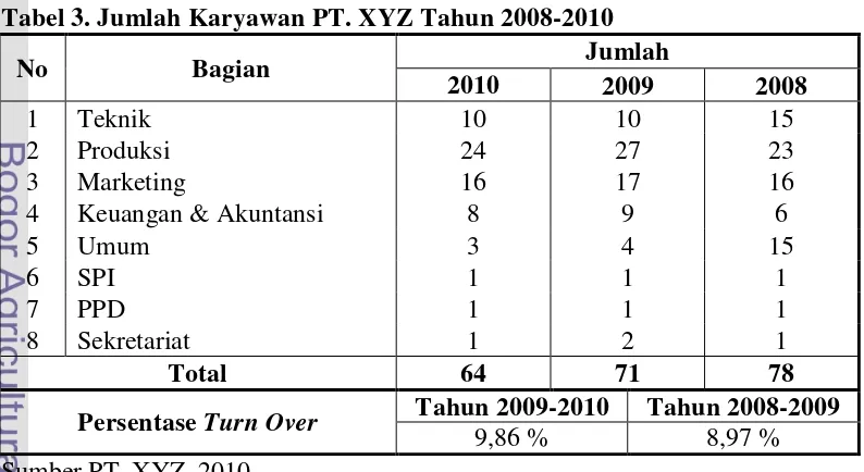 Tabel 3. Jumlah Karyawan PT. XYZ Tahun 2008-2010 