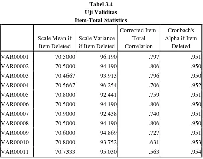 Tabel 3.4 Uji Validitas  