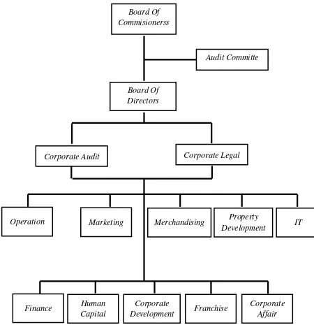 Gambar 4.1 Struktur Organisasi PT Sumber Alfaria Trijaya Tbk. 