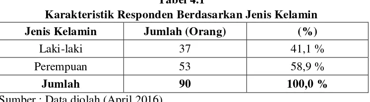 Tabel 4.1 Karakteristik Responden Berdasarkan Jenis Kelamin 