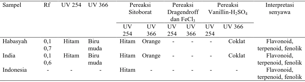 Tabel 3. Hasil uji kromatografi lapis tipis (KLT) ekstrak air jinten hitam  