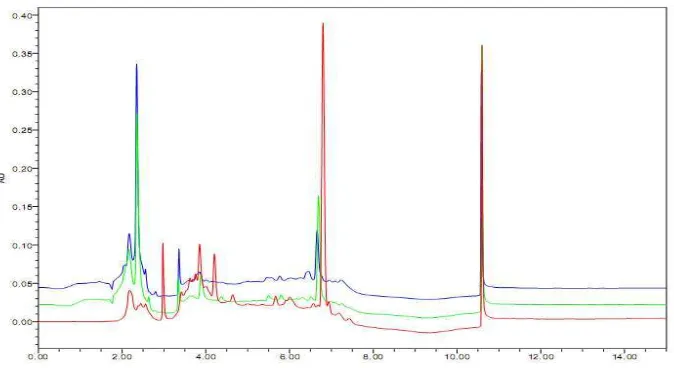 Gambar  3.  Pola Kromatogram hasil analisis HPLC Ekstrak Air Nigella sativa             Habasyah, India, dan Indonesia dengan fase terbalik, eluen            metanol:asam.phospat 0,05%:2-propanol secara gradien  