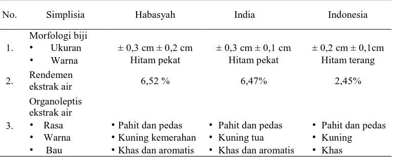 Tabel 1. Perbedaan morfologi simplisia, Rendemen, dan Organoleptis ekstrak air Jinten                Hitam 