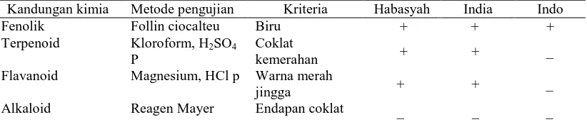 Tabel 2. Hasil uji fitokimia golongan senyawa dengan ekstrak air jinten hitam               Habbasyah, India, dan Arab Kandungan kimia Metode pengujian Kriteria Habasyah India 
