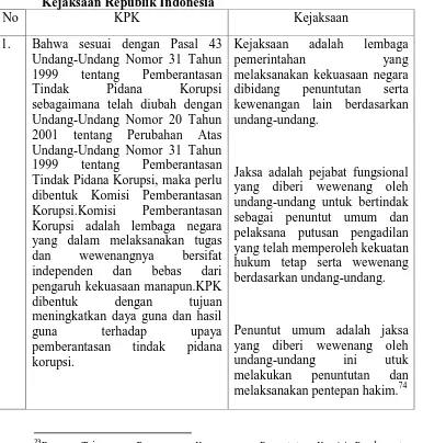 Tabel 2. Perbedaan Kewenangan Komisi Pemberantasan Korupsi dengan Kejaksaan Republik Indonesia 