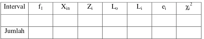 Tabel 3.4 Tabel Distribusi Frekuensi Normalitas Kelompok Data 