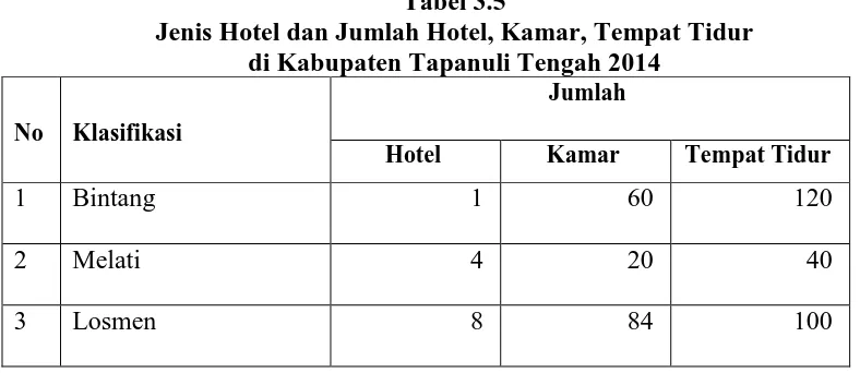 Tabel 3.5 Jenis Hotel dan Jumlah Hotel, Kamar, Tempat Tidur 