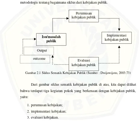 Gambar 2.1 Siklus Sematik Kebijakan Publik (Sumber : Dwijowijoto, 2003:73) 
