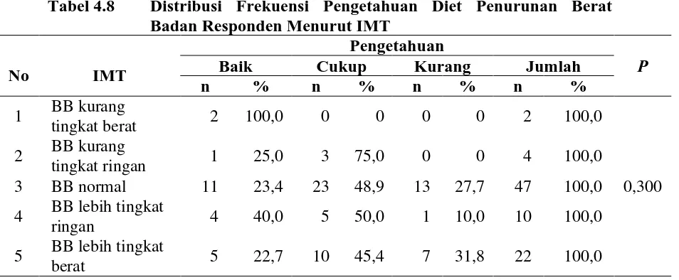 Tabel 4.8 Distribusi Frekuensi Pengetahuan Diet Penurunan Berat Badan Responden Menurut IMT 