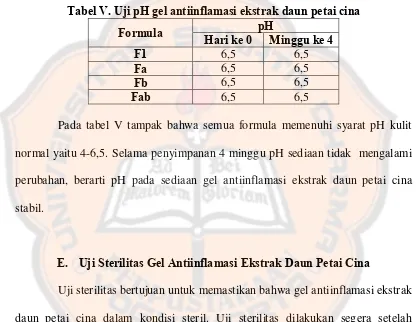 Tabel V. Uji pH gel antiinflamasi ekstrak daun petai cina 