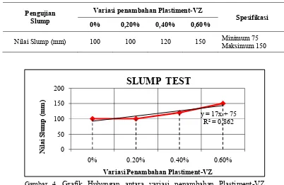 Tabel 16. Hasil pengujian slump beton segar dengan variasi penambahan Plastiment-VZ 