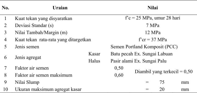 Tabel 2. Hasil perancangan camp beton (mix design) 