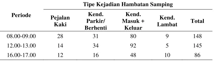 Tabel 7. Data hambatan samping pada periode puncak  