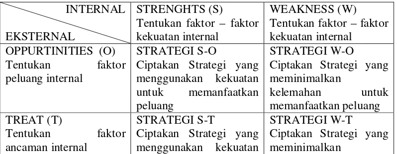 Tabel. 6.Matriks SWOT 