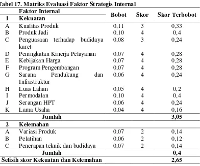 Tabel 17. Matriks Evaluasi Faktor Strategis Internal 