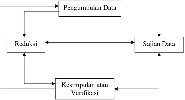 Gambar 1. Teknik Analisis Data  