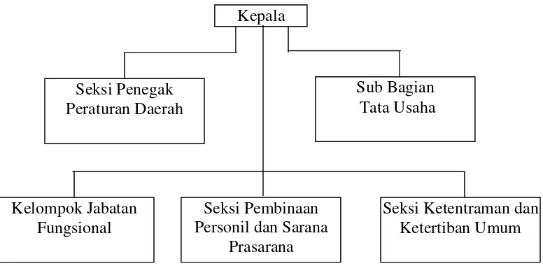Gambar 3. Bagan Struktur Organisasi Satpol PP 