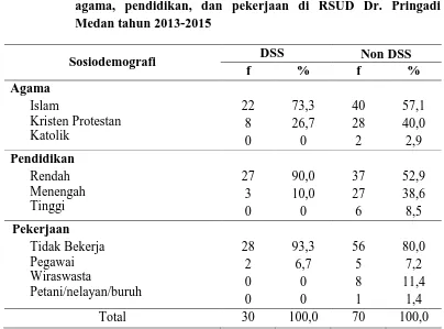 Tabel 4.2 Distribusi proporsi penderita DSS dan Non DSS berdasarkan agama, pendidikan, dan pekerjaan di RSUD Dr