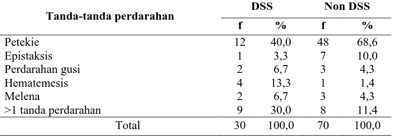 Tabel 4.3 Distribusi penderita DSS dan Non DSS menurut tanda-tanda perdarahan di RSUD Dr