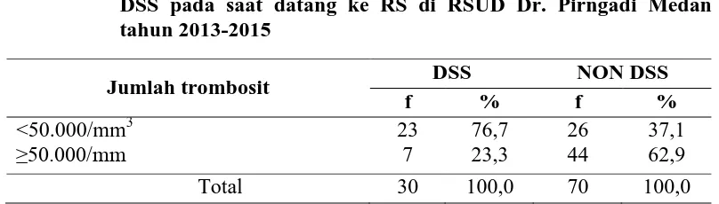 Tabel 4.4 Distribusi proporsi jumlah trombosit penderita DSS dan Non DSS pada saat datang ke RS di RSUD Dr