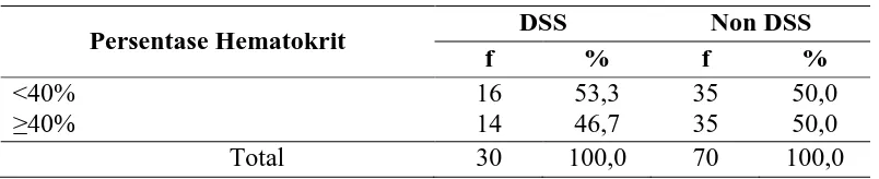 Tabel 4.5 Distribusi proporsi  jumlah trombosit penderita DSS dan Non DSS pada saat pulang dari RS di RSUD Dr