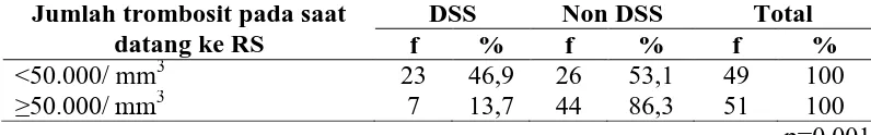 Tabel 4.11 Perbedaan jumlah trombosit pada saat datang ke RS pada penderita DSS dan Non DSS di RSUD Dr