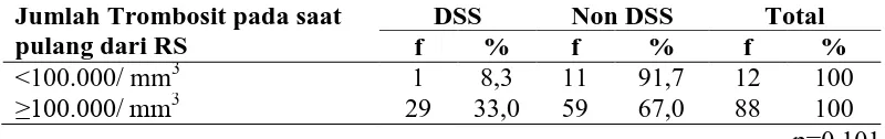 Tabel 4.12 Perbedaan jumlah trombosit pada saat pulang dari RS pada penderita DSS dan Non DSSdi RSUD Dr