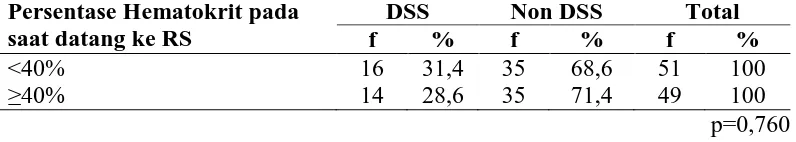 Tabel 4.13 Perbedaan persentase hematokrit pada saat datang ke RS pada penderita DSS dan Non DSS di RSUD Dr