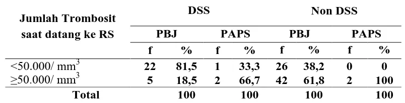 Tabel 4.14  Distribusi proporsi penderita DSS dan Non DSS menurut jumlah trombosit saat datang ke RS berdasarkan keadaan 
