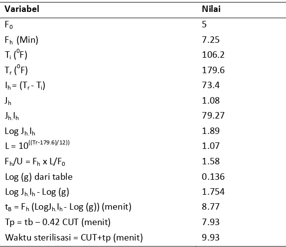 Tabel 8. Parameter analisis kecukupan panas manisan pala dalam kaleng (Metode formula) ulangan 2