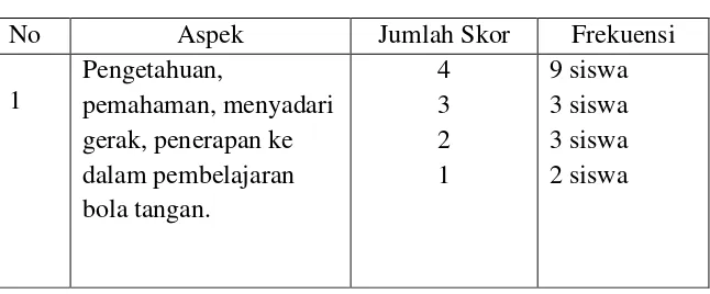 Tabel 7. Hasil Belajar Kognitif siswa siklus I 