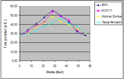 Gambar 1. Grafik hubungan temperatur kompos  
