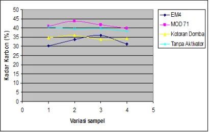 Gambar 6. Grafik hubungan antara variasi sampel dengan Phosphor (%) 