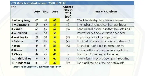 Tabel 1.1 : Peringkat Good Corporate Governance negara di Asia 