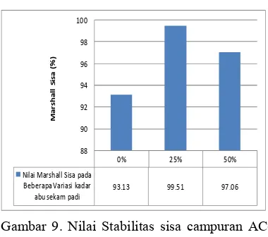 Gambar 9. Nilai Stabilitas sisa campuran AC-