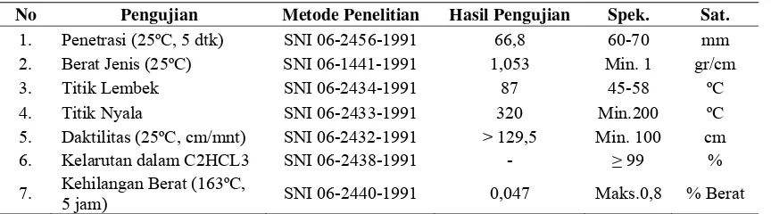 Tabel 10. Hasil pengujian Aspal Pen 60/70 Produksi Pertamina 