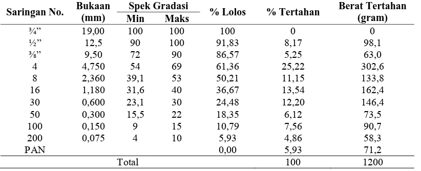 Tabel 8. Penentuan Komposisi Agregat pada Campuran kapur 0% 