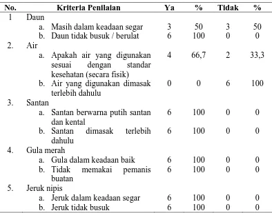 Tabel 4.4 Distribusi Produsen Minuman Cincau Hijau Berdasarkan Pemilihan Bahan Baku Di Kota Payakumbuh Tahun 2016 